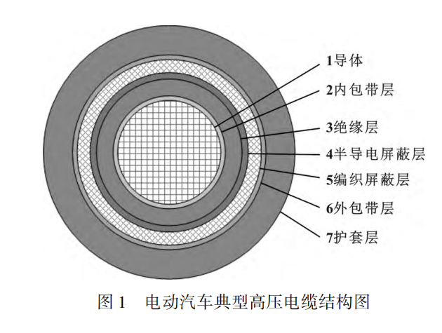 電動汽車高壓電纜材料及其制備工藝，看完這篇就掌握！