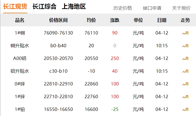 2024年04月12日 銅價(jià)