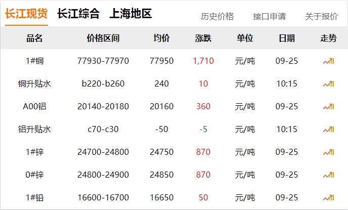 2024年9月25日  銅價 暴漲?。。。。?！