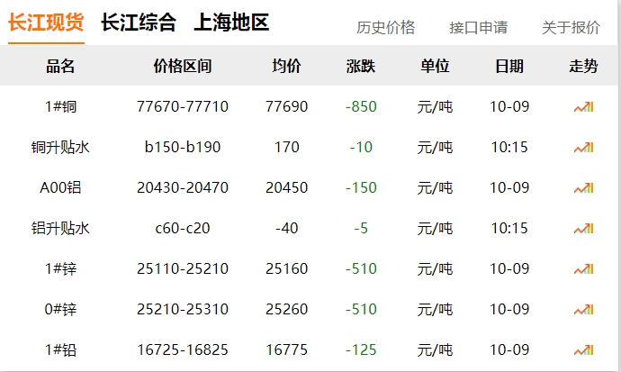 2024年10月9日 銅價?。。?大跌