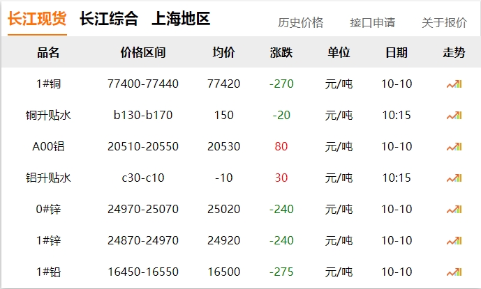 2024年10月10日 銅價 下調！！！